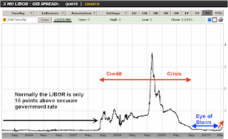 China Oyster: The LIBOR-OIS spread is signalling a credit crisis could