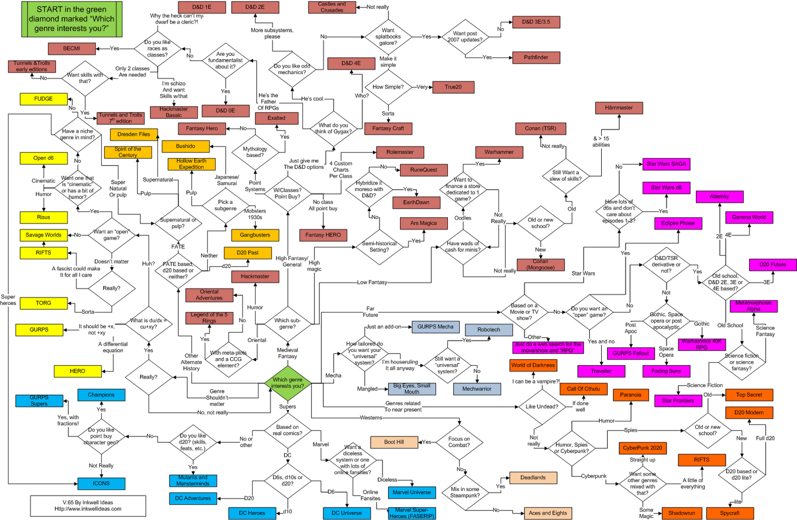 Akratic Wizardry: Finding the right RPG