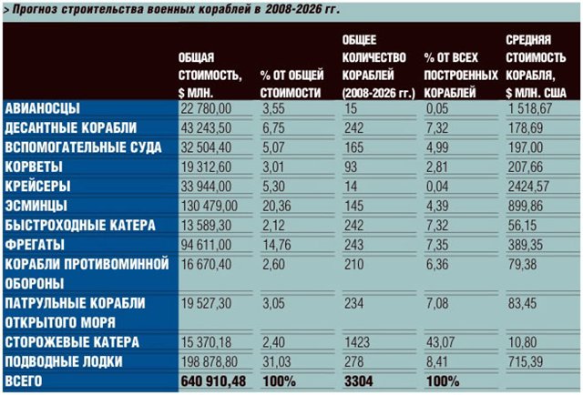 Через сколько 2026. Россия 2026 год. Сколько кораблей построили в России за последние 10 лет. США 2026 год.