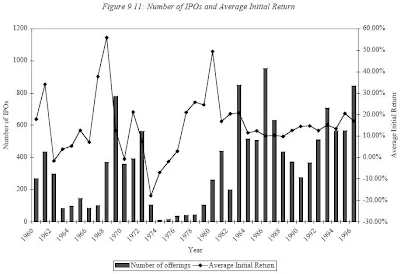 Investor analyzing IPO performance over time