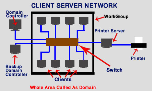 IT Support A-Z: Types Of Computer Networks -- ( part 5 )