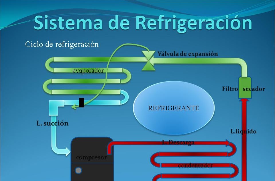 TODO SOBRE FRIO EL CICLO DE REFRIGERACIÓN TODO SOBRE FRIO EL CICLO DE REFRIGERACIÓN