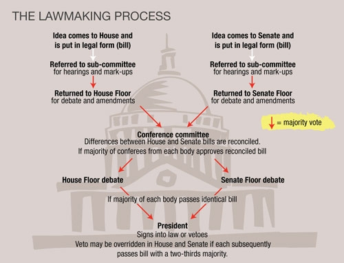 Congress: Law Making Process