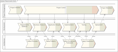 Objective Data Architecture: Principles, Patterns, Policies & Processes