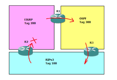 Network 101: Routing Loop (Redistribution)