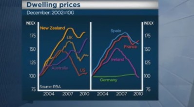 Graph 21-Dwelling Prices Graph 21-Dwelling Prices