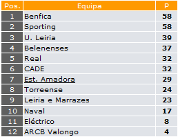 Juvenis - Série C - 21ª Jornada: