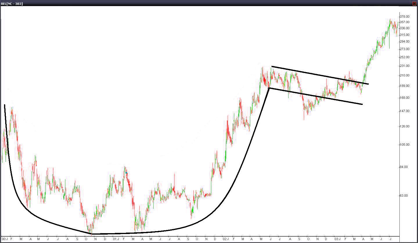 Forex Chart Mug Pattern TradeRangers.com: CHART PATTERNS
