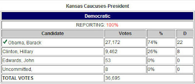 Barack Obama bests Hillary Clinton almost three to one in Kansas caucus