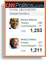 Obama now leads in total delegates