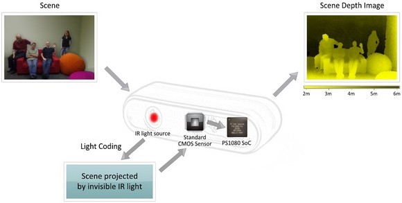 Kinect: primeiras impressões