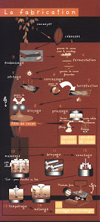 Fabrication du chocolat cp