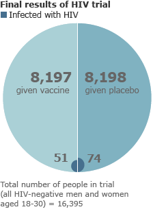 [HIV+vaccine+efficacy.gif]