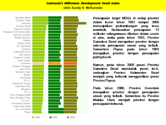 Indonesia's Millennium Development Goals Index, 1993-2006 (part 2)