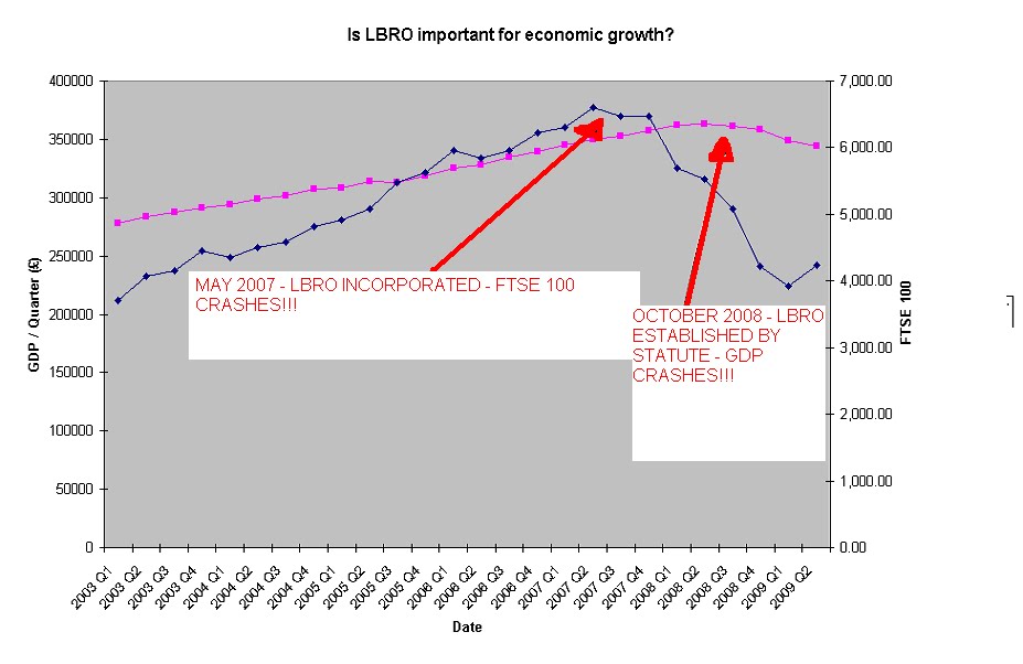 Is LBRO important for economic growth?