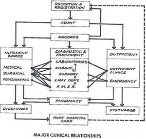 Prepare a REL chart for the different departments of a typical hospital ...