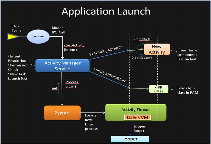 Colt's Blog: Android OS - Processes and the Zygote!