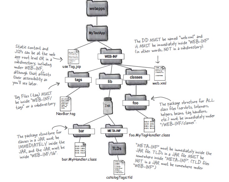 WELCOME TO JAVA FAQS: Directory structure of web application: