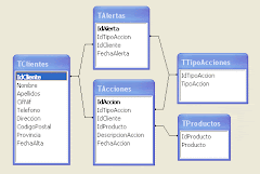 IMAGEN DE UNA RELACIÓN DE TABLAS DENTRO DE UNA BASE DE DATOS
