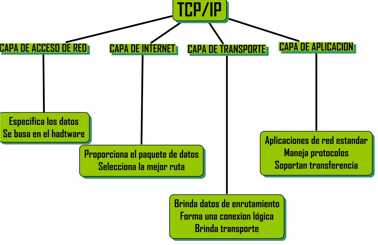 Istalaciones de Redes Locales: CAPAS DE MODELO OSI Y TCP/IP Y SUS EJEMPLOS  DE NORMAS Y PROTOCOLOS