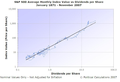 S&P 500 versus dividend per share