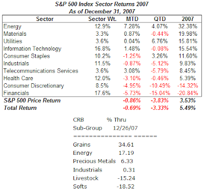S&P 500 Index sector returns 2007 and CRB Index component return