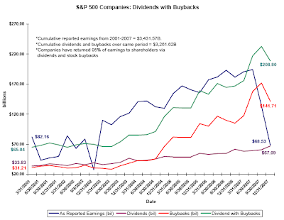 stock buyback chart December 31, 2007