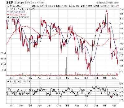 E.W. Scripps stock chart, May 10, 2007