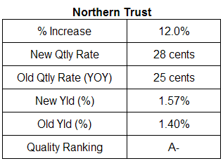 Northern Trust Dividend Table Octber 2007