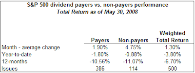 dividend payers versus non-payers performance May 2008