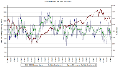 chart of bullish investor sentiment July 17, 2008