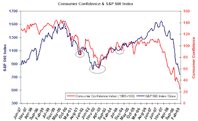 consumer confidence and S&P 500 Index chart March 2009