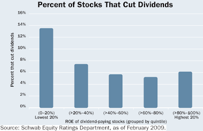 percent of stocks that cut dividend
