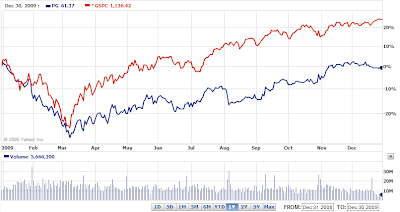 Procter & Gamble versus S&P 500 Index chart