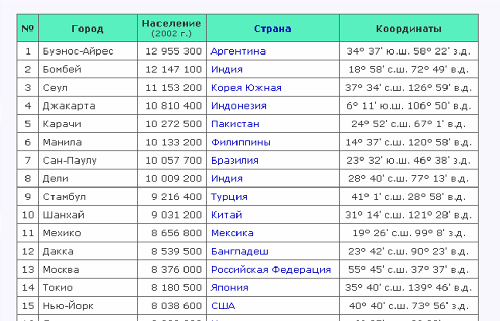 5 самых больших по численности. Координаты городов. Столицы и их координаты.