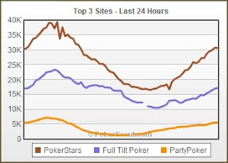 Trafego Pokerstars Full Tilt e Partypoker