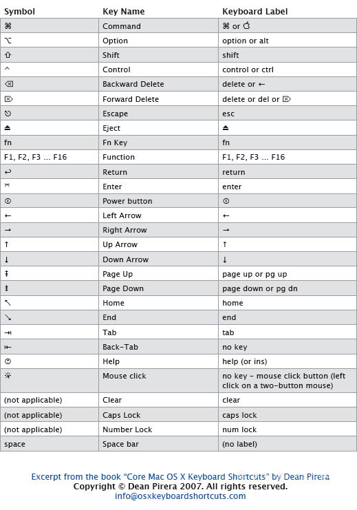 mac keyboard symbols vector