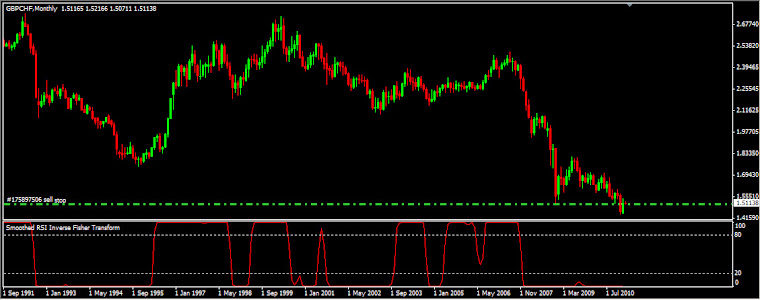 Smoothed RSI Inverse Fisher Transform indicator for MetaTrader
