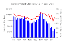 Gang Violence Graph