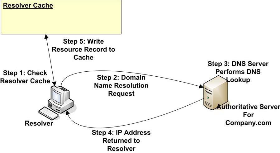dns cache poisoning