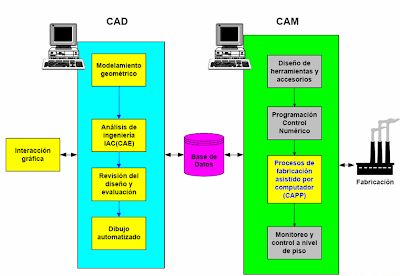 AUTOMATIZACIÓN DE LA MANUFACTURA: SISTEMAS CAD/CAM/CAE