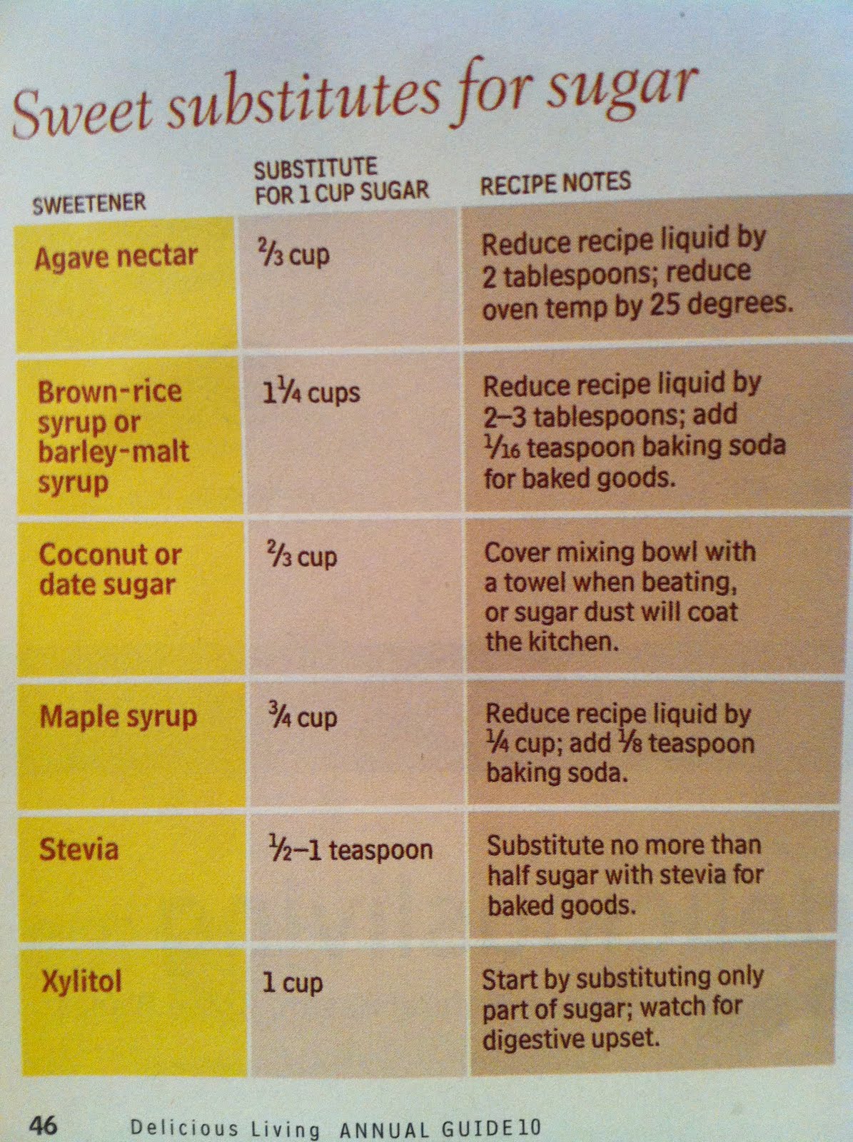 It's all good Sugar substitutes