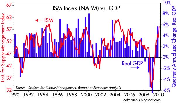 [NAPM+vs+GDP]