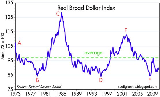 http://1.bp.blogspot.com/_dZJ6SFB1ecE/TGwW4jbz42I/AAAAAAAAD3s/CCTdL-FIF9A/s1600/Real+Broad+Dollar+Index