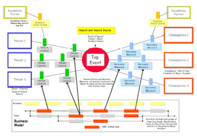 The Bow-tie Analysis Process ~ Chemical Engineering Processing