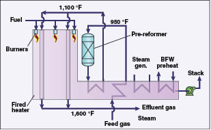 Hydrogen Production By Steam Reforming ~ Chemical Engineering Processing
