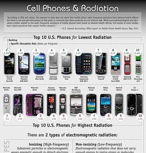 10 Mobiles in US with Lowest Radiation ~ Online Marketing Trends