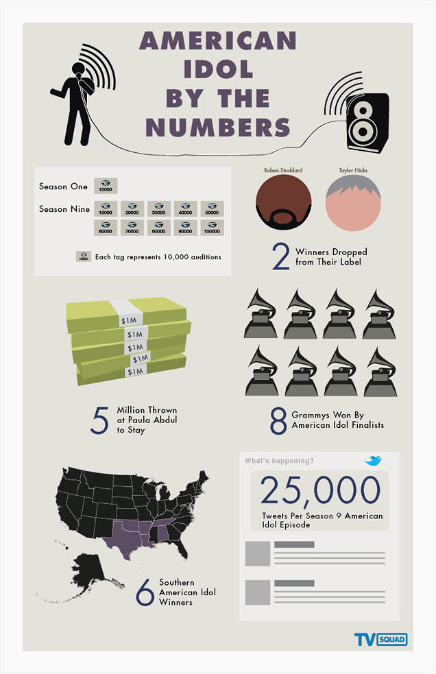 American Idol Statistics and Infographics ~ Online Marketing Trends