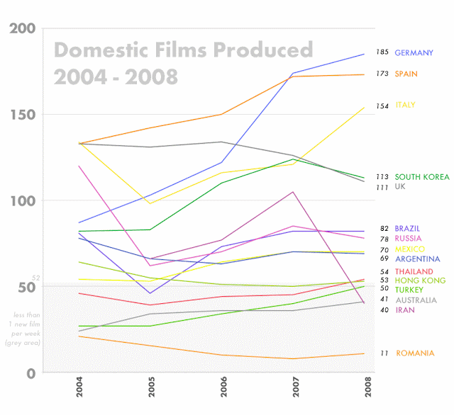 Australian Films Graph SCREENVILLE: Production - World Cinema Stats (1)