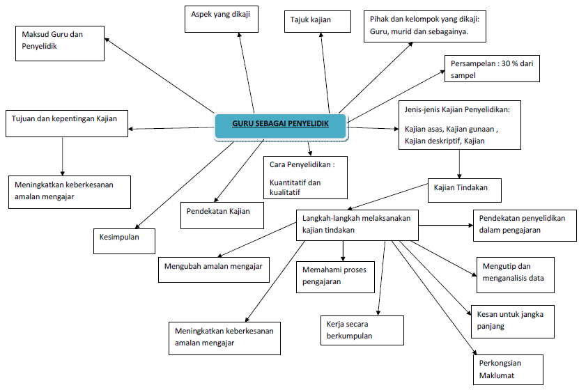 Penyelidikan Pendidikan Komputer Guru Sebagai Penyelidik